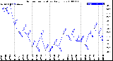 Milwaukee Weather Outdoor Temperature<br>Daily Low