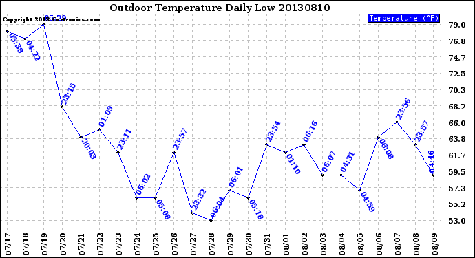 Milwaukee Weather Outdoor Temperature<br>Daily Low