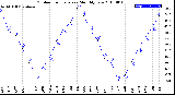 Milwaukee Weather Outdoor Temperature<br>Monthly Low