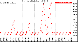 Milwaukee Weather Rain Rate<br>Daily High