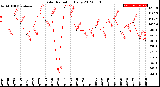 Milwaukee Weather Solar Radiation<br>Daily