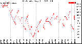 Milwaukee Weather THSW Index<br>Daily High