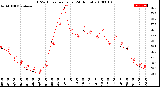 Milwaukee Weather THSW Index<br>per Hour<br>(24 Hours)