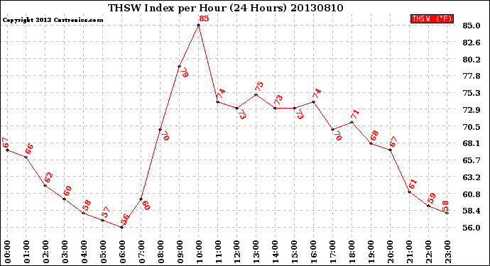 Milwaukee Weather THSW Index<br>per Hour<br>(24 Hours)