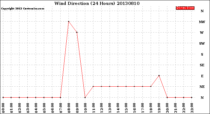 Milwaukee Weather Wind Direction<br>(24 Hours)