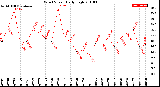 Milwaukee Weather Wind Speed<br>Daily High