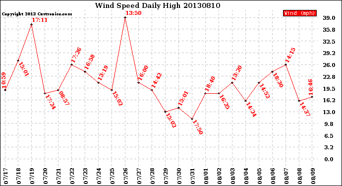 Milwaukee Weather Wind Speed<br>Daily High
