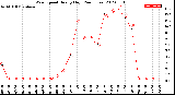 Milwaukee Weather Wind Speed<br>Hourly High<br>(24 Hours)