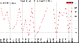 Milwaukee Weather Wind Direction<br>Daily High