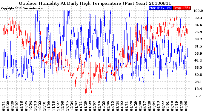 Milwaukee Weather Outdoor Humidity<br>At Daily High<br>Temperature<br>(Past Year)