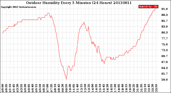 Milwaukee Weather Outdoor Humidity<br>Every 5 Minutes<br>(24 Hours)