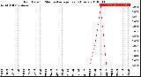 Milwaukee Weather Rain Rate<br>15 Minute Average<br>Past 6 Hours