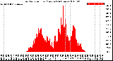 Milwaukee Weather Solar Radiation<br>per Minute<br>(24 Hours)