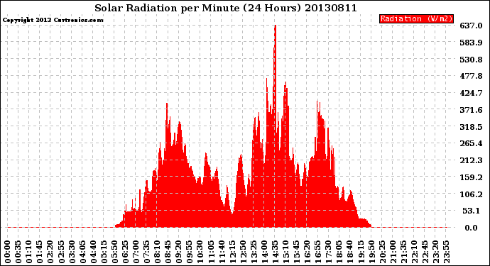 Milwaukee Weather Solar Radiation<br>per Minute<br>(24 Hours)