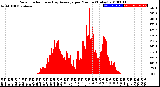 Milwaukee Weather Solar Radiation<br>& Day Average<br>per Minute<br>(Today)