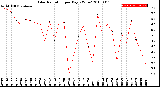 Milwaukee Weather Solar Radiation<br>per Day KW/m2