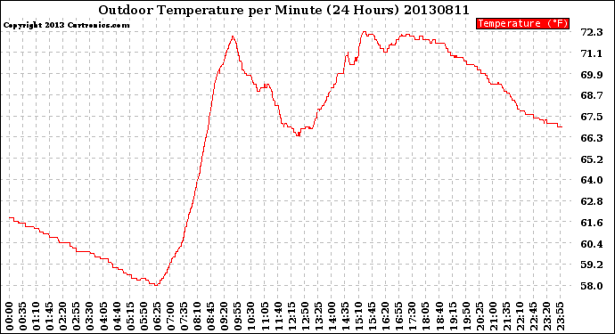 Milwaukee Weather Outdoor Temperature<br>per Minute<br>(24 Hours)