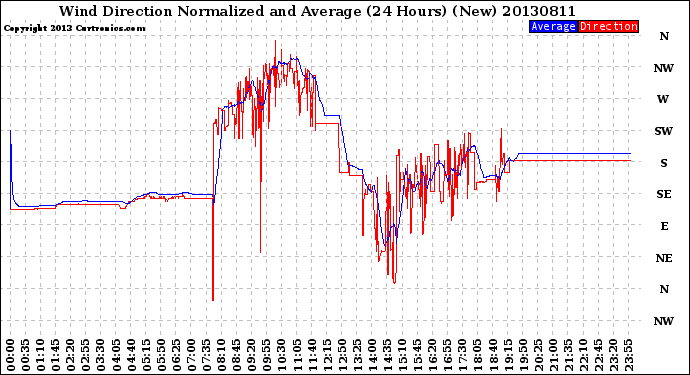 Milwaukee Weather Wind Direction<br>Normalized and Average<br>(24 Hours) (New)