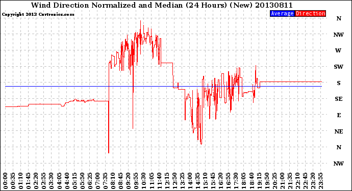 Milwaukee Weather Wind Direction<br>Normalized and Median<br>(24 Hours) (New)