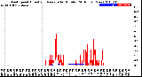 Milwaukee Weather Wind Speed<br>Actual and Average<br>by Minute<br>(24 Hours) (New)