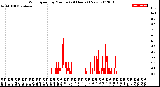 Milwaukee Weather Wind Speed<br>by Minute<br>(24 Hours) (New)