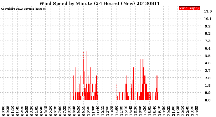 Milwaukee Weather Wind Speed<br>by Minute<br>(24 Hours) (New)