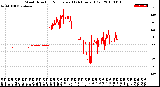 Milwaukee Weather Wind Direction<br>Normalized<br>(24 Hours) (Old)