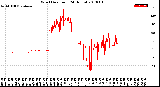 Milwaukee Weather Wind Direction<br>(24 Hours)