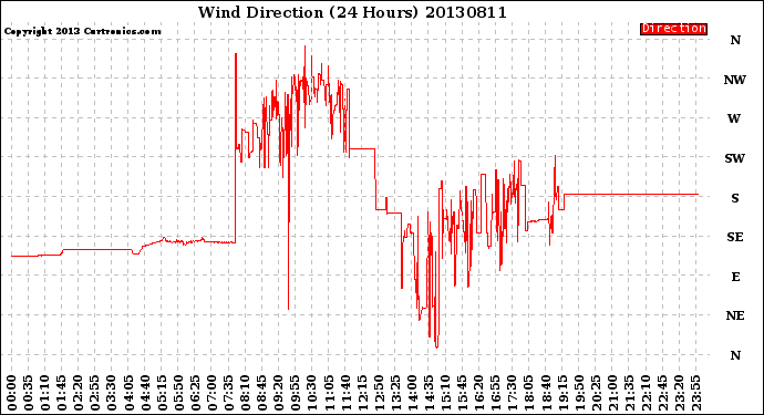 Milwaukee Weather Wind Direction<br>(24 Hours)