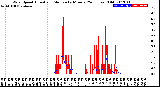 Milwaukee Weather Wind Speed<br>Actual and Median<br>by Minute<br>(24 Hours) (Old)