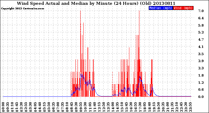 Milwaukee Weather Wind Speed<br>Actual and Median<br>by Minute<br>(24 Hours) (Old)