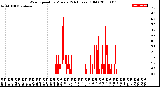 Milwaukee Weather Wind Speed<br>by Minute<br>(24 Hours) (Old)