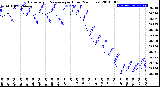 Milwaukee Weather Barometric Pressure<br>per Hour<br>(24 Hours)