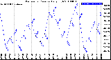 Milwaukee Weather Barometric Pressure<br>Daily High