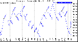 Milwaukee Weather Barometric Pressure<br>Monthly High