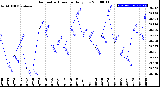 Milwaukee Weather Barometric Pressure<br>Daily Low