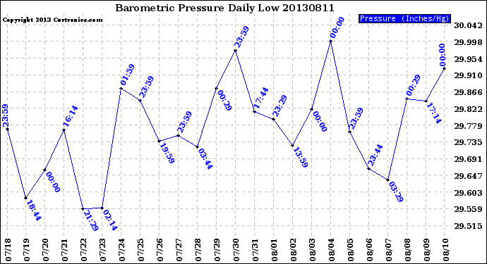 Milwaukee Weather Barometric Pressure<br>Daily Low