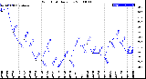 Milwaukee Weather Wind Chill<br>Daily Low