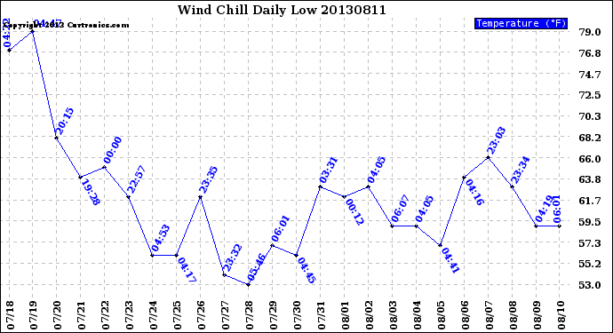 Milwaukee Weather Wind Chill<br>Daily Low