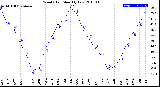 Milwaukee Weather Wind Chill<br>Monthly Low