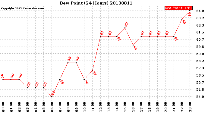 Milwaukee Weather Dew Point<br>(24 Hours)