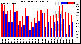 Milwaukee Weather Dew Point<br>Daily High/Low