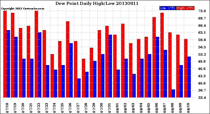 Milwaukee Weather Dew Point<br>Daily High/Low