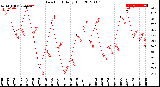 Milwaukee Weather Dew Point<br>Daily High