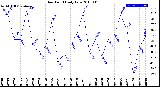 Milwaukee Weather Dew Point<br>Daily Low