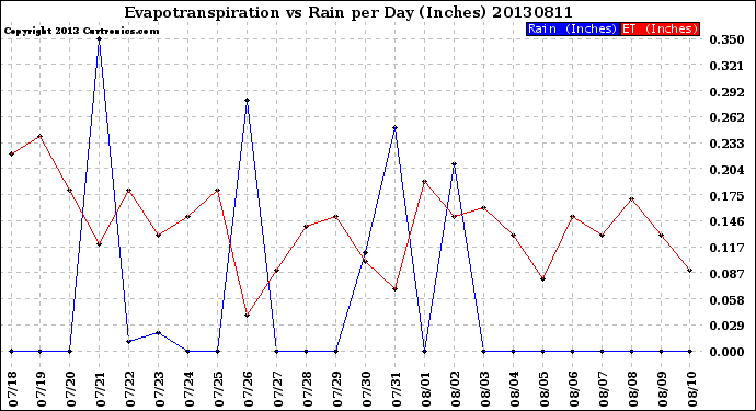 Milwaukee Weather Evapotranspiration<br>vs Rain per Day<br>(Inches)