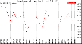 Milwaukee Weather Evapotranspiration<br>per Day (Inches)