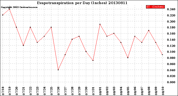 Milwaukee Weather Evapotranspiration<br>per Day (Inches)