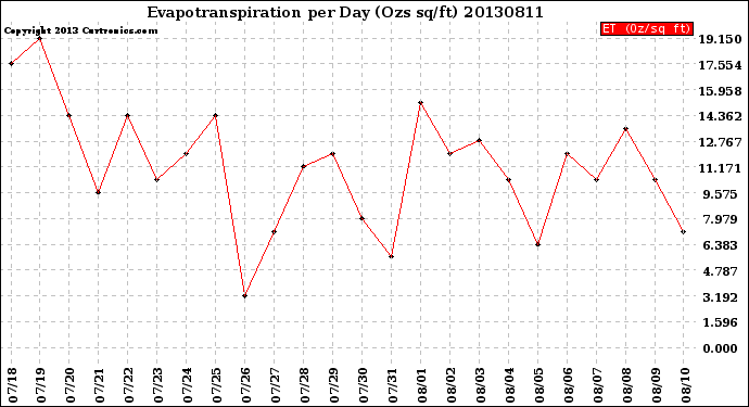 Milwaukee Weather Evapotranspiration<br>per Day (Ozs sq/ft)