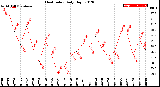 Milwaukee Weather Heat Index<br>Daily High